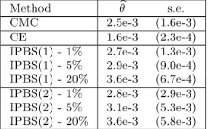 Table 4: Estimates of the tail probability θ = p f (N c ) of the size of the epidemics in a standard Markovian SIR model without demography