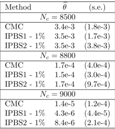 Table 5: Estimates of the tail probability θ = p f (N c ) of the size of the age-structured epidemics model with contact-tracing for Cuban HIV epidemic