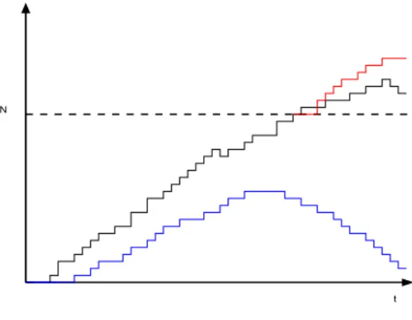 Figure 3: Multi-level splitting: the path in blue does not reach the current level N and is thus killed, while that in black does and can be selected in order to produce an offspring, generated by sampling from the time of exceedance (in red)