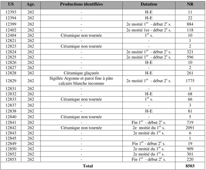 Tableau 4 : Datation de la céramique et NR (nombre de restes) pour l’agrégation 262, zone 1, secteur 8