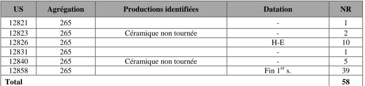 Tableau 5 : Datation de la céramique et NR (nombre de restes) pour l’agrégation 265, zone 1,  secteur 8