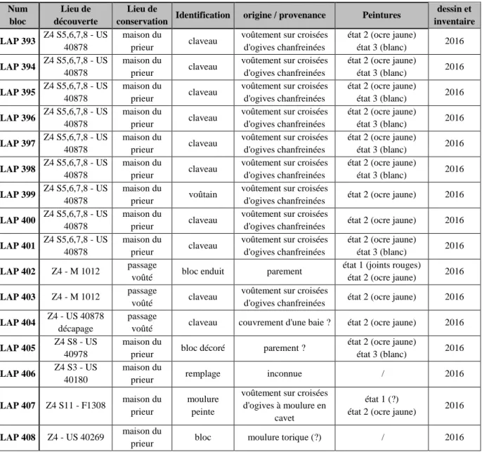 Tableau 7 : Liste des blocs provenant de la zone 4 ayant été inventoriés et dessinés 