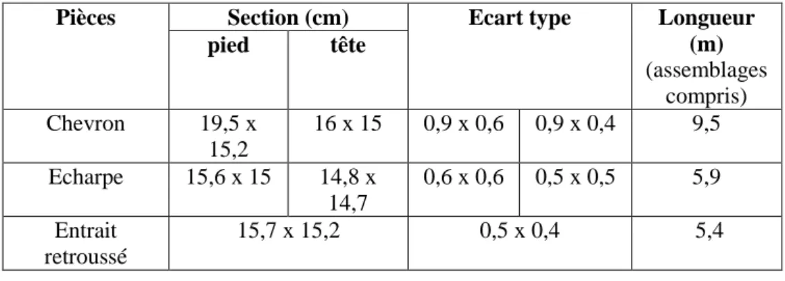 Tableau des moyennes des sections et des longueurs des bois de la charpente du bras nord (face  nord/sud x face est/ouest) : 
