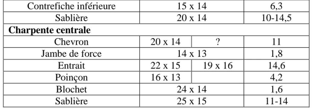 Tableau des évaluations des quantités et des mesures de grumes de la charpente : 