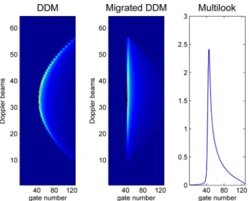 Fig. 3. Construction of a multilook waveform. (Left) A delay/Doppler map (DDM), (Middle) DDM after range migration, and (Right) multilook echo.