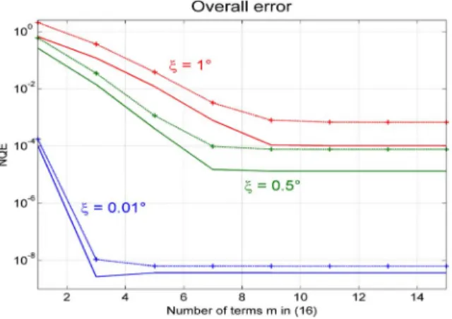 Fig. 9. Overall error versus m (for different mispointing angles). Global NQE (continuous line) and maximum NQE (crossed line) for ξ = 0.01 ◦ (in blue), ξ = 0.5 ◦ (in green), and ξ = 1 ◦ (in red).