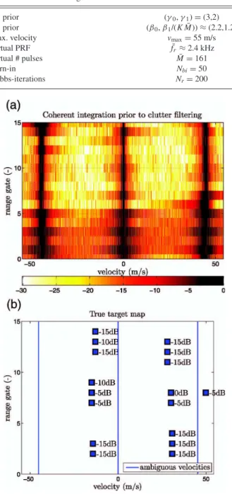 Fig. 9. Semiexperimental data. Range resolution is δ R ≈ 1.5m and ambiguous velocity is v a ≈ 45.25 m/s