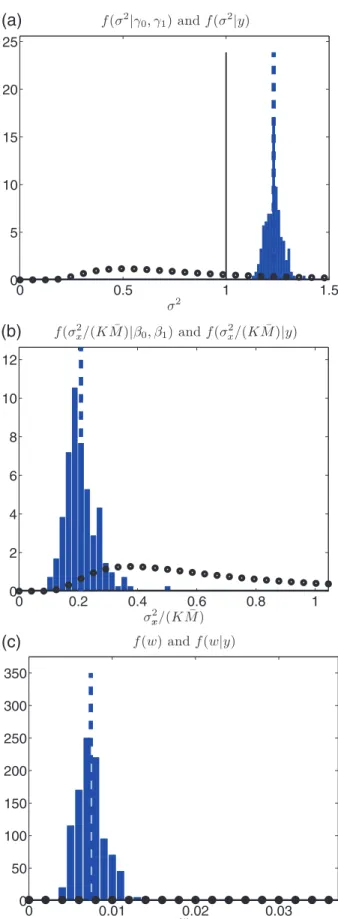 Fig. 11. Prior and empirical posterior pdfs. Circle markers represent prior pdfs. Dashed lines represent MMSE estimates.