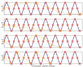 Fig. 1. Observation and resampling of a cisoid. Solid line represents analog version of cisoid with frequency 2vf c /c