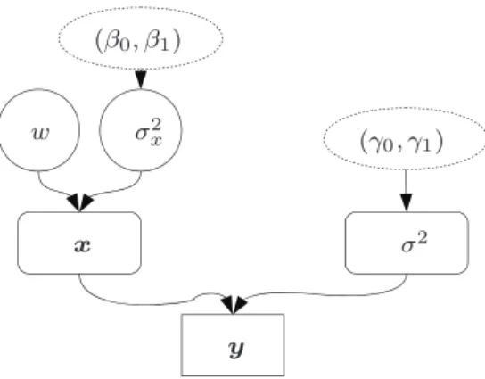 Fig. 2. Graphical representation of proposed Bayesian model.