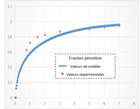 Figure 5.2. L'allure du modèle et les points expérimentaux de Fraction  pétrolière (D constant).Temps (h) Fraction pétrolièreValeurs de modèle Valeurs expérimentalesMt/M00