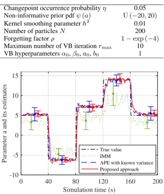 FIGURE 1. Mean of the estimates b a for 100 MC runs in the absence of outliers.