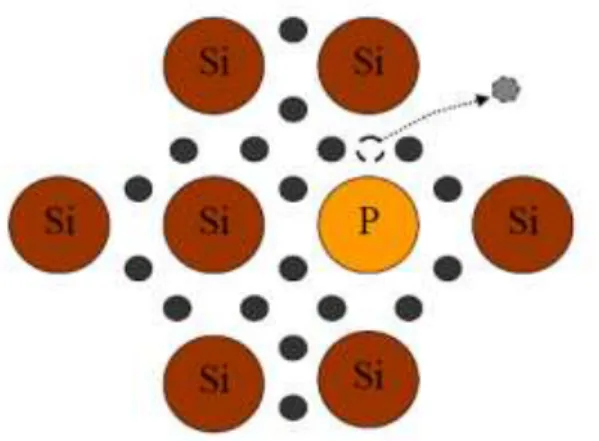 Figure I. 3.Dopage d’un monocristal de silicium par un atome de phosphore, dopage  donneur de type-n 