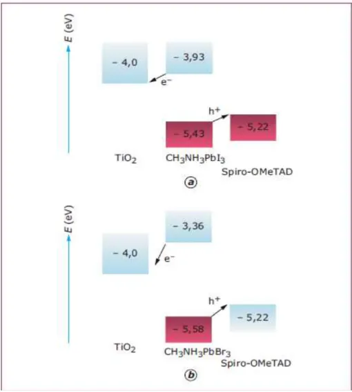 Figure II.4. (a) Diagramme d’énergie des cellules TiO 2 /MAPbI 3 /  Spiro-OMeTAD et (b) TiO 2 /MAPbBr 3 /Spiro-OMeTAD 