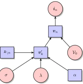 Figure 3. Directed acyclic graph highlighting the relationship between the different variables (variables inside circles are fixed, whereas those in squares are estimated by the proposed approach).