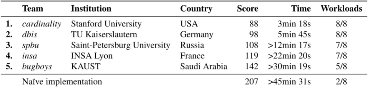 Table 1: Final score, corresponding time, and proportion of the eight workloads processed