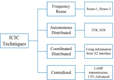 Fig. 4: Classification of ICIC techniques