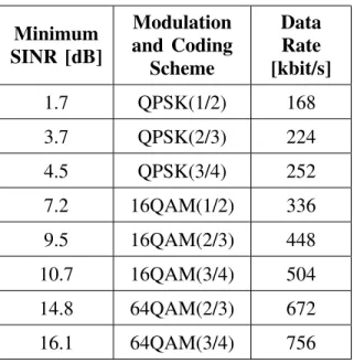 TABLE I: SINR-Data Rate Mapping Table Minimum SINR [dB] Modulation and Coding Scheme DataRate [kbit/s] 1.7 QPSK(1/2) 168 3.7 QPSK(2/3) 224 4.5 QPSK(3/4) 252 7.2 16QAM(1/2) 336 9.5 16QAM(2/3) 448 10.7 16QAM(3/4) 504 14.8 64QAM(2/3) 672 16.1 64QAM(3/4) 756