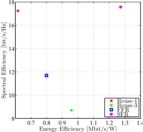 Fig. 6: Spectral efficiency versus energy efficiency