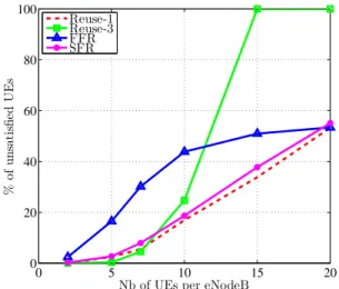 Fig. 9: UE satisfaction versus network load