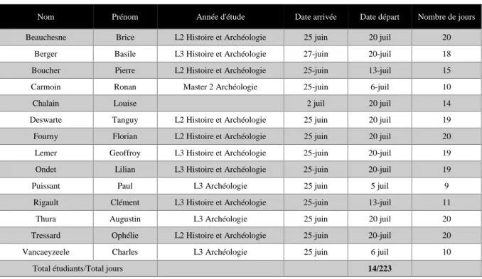 Tableau 1 : Liste des étudiants ayant participé à la fouille en 2018. 