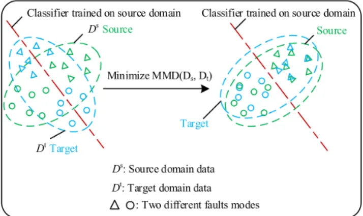 FIGURE 1. Diagram of transfer learning by MMD minimization. It aims at reducing distribution difference and improving classification accuracy.