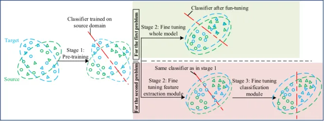 FIGURE 4. Flow chart of two-stage and three-stage transfer learning strategy.