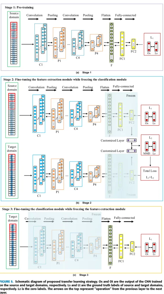 FIGURE 5. Schematic diagram of proposed transfer learning strategy. Os and Ot are the output of the CNN trained on the source and target domains, respectively