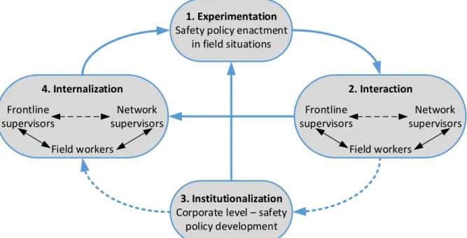 Figure 2  – Adapted representation of Berger and Luckmann’s model of culture development applied to the organization  studied 