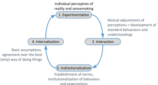 Figure 1 – Adapted representation of Berger and Luckmann’s model of culture development 