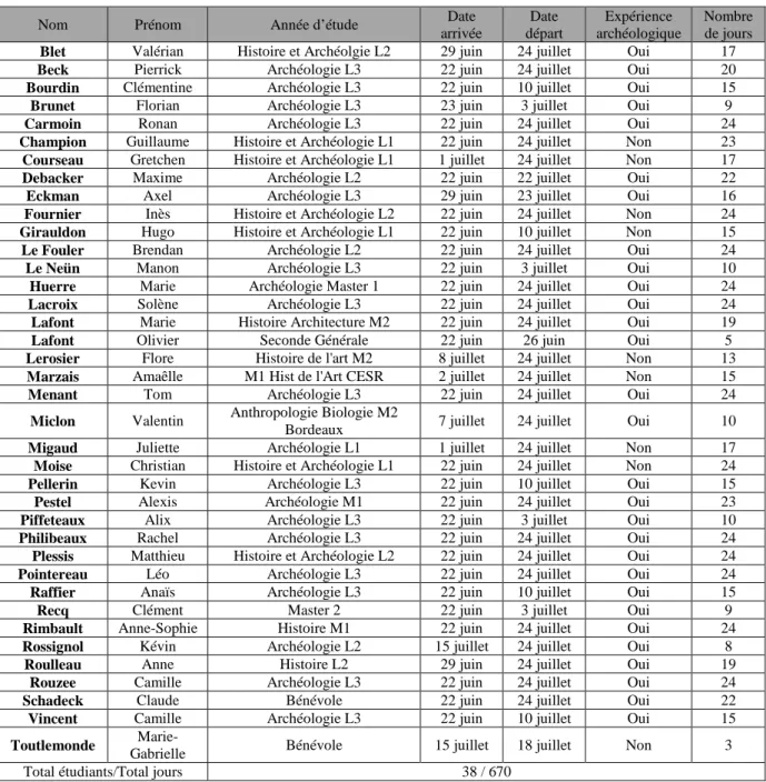 Tableau 1 : Liste des fouilleurs et nombre de jours de travail effectués en 2015. 