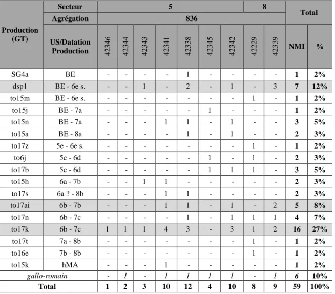 Tableau 5 : Nombre Minimum d'Individus de la fin du 5 e  s. à la première moitié du 6 e  s