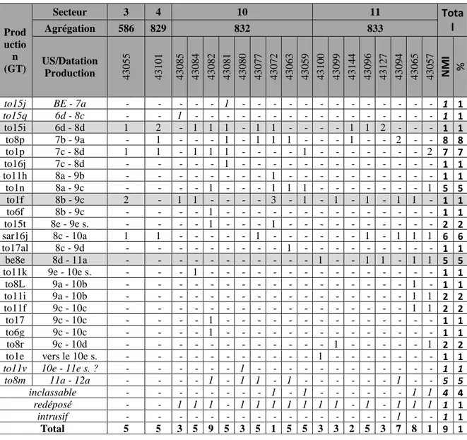 Tableau 7 : NMI de la seconde moitié du 8 e  s. à la première moitié du 10 e  s. 