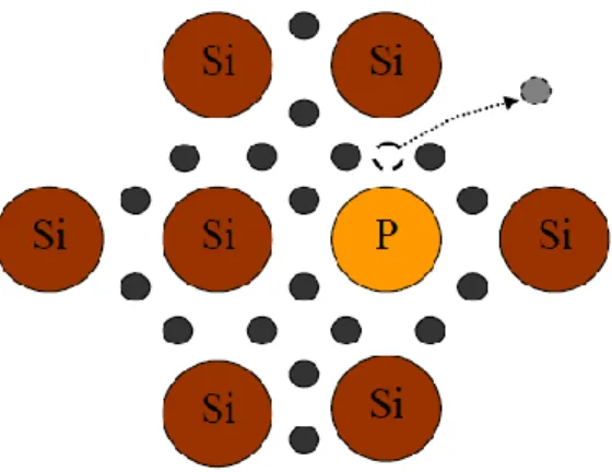 Figure I.  .Dopage d’un monocristal de silicium par un atome de phosphore, dopage  donneur de type-n 