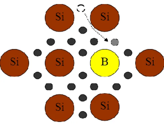 Figure I.  .Dopage d’un monocristal de silicium par un atome de Bore, dopage  accepteur de type-P 