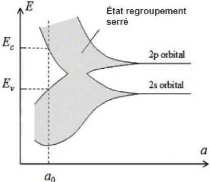 Figure I.  .Distance inter atomique représentée graphiquement contre l'énergie, pour  montrer la formation des bandes d'énergie dans un matériau 