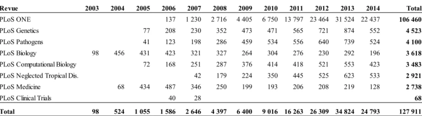 Tableau 3. Nombre d’articles par revue PLoS, 2003 – 2014* 