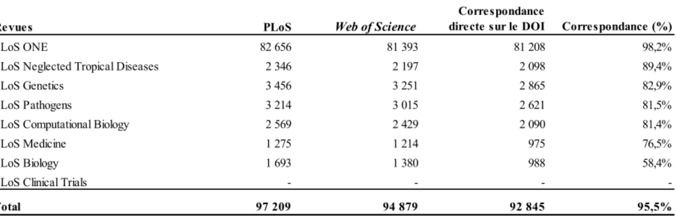 Tableau 4. Nombre d’articles publiés dans les revues de PLoS recensés dans le  Web of  Science et taux (en %) de correspondance par revue, 2008 – 2013 