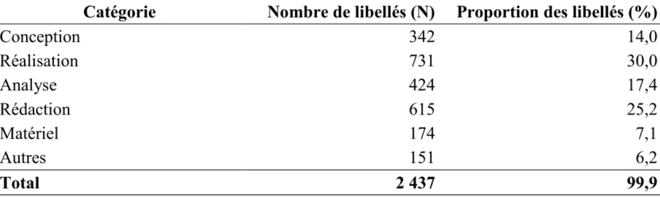 Tableau XI. Nombre et proportion de libellés de contribution par catégorie. 