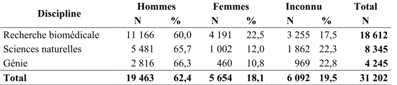 Tableau XIV. Nombre et proportion des auteurs par sexe et par discipline. 