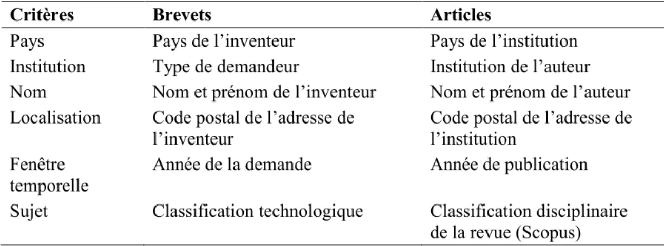 Tableau I. Informations utilisées par Dornbusch et al. (2013) pour l’appariement des brevets et  des articles
