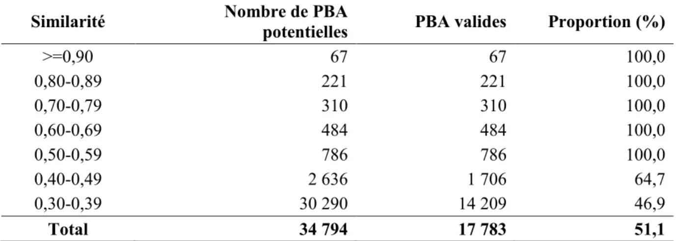 Tableau VI. Nombre et proportion de PBA valides en fonction du score de similarité. 