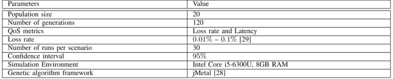 TABLE II: Default simulation parameters