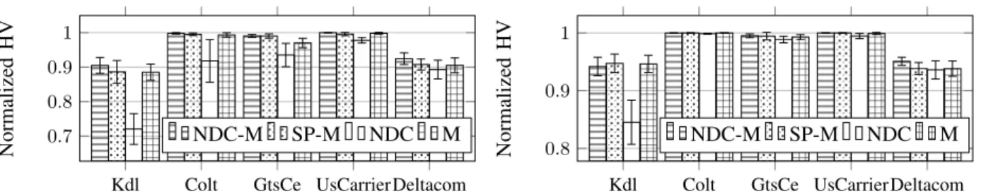 Fig. 6: Normalized Hypervolume with 2 QoS metrics