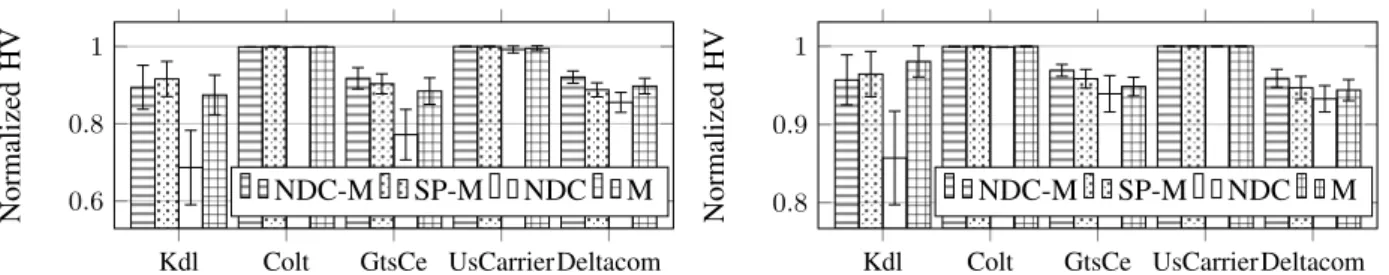 Fig. 9: Normalized Hypervolume, 3 QoS metrics