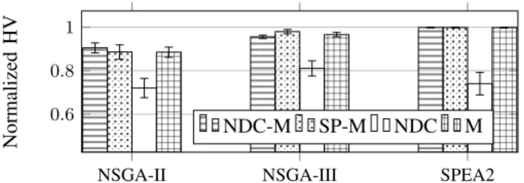 Fig. 12: Normalized HV (10 individuals and 60 generations), 2 QoS metrics of different GA algorithms