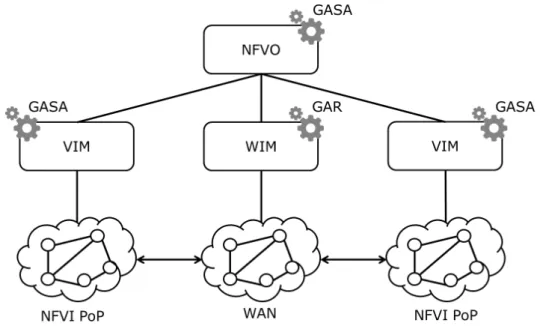 Fig. 1: Localization of GAVA and GAR in NFV MANO framework