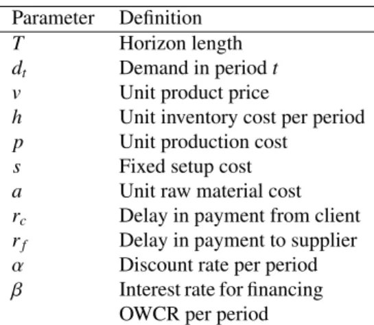 Table 2: Parameters for OWCR modeling