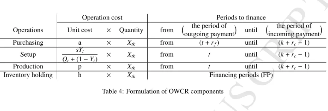 Table 4: Formulation of OWCR components