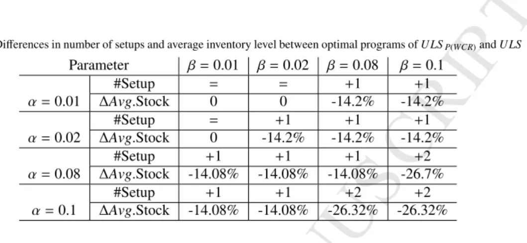 Table 6: Di ff erences in number of setups and average inventory level between optimal programs of U LS P(WCR) and U LS